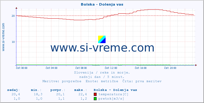 POVPREČJE :: Bolska - Dolenja vas :: temperatura | pretok | višina :: zadnji dan / 5 minut.