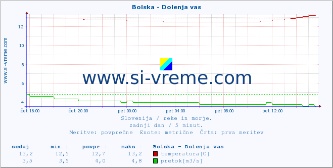 POVPREČJE :: Bolska - Dolenja vas :: temperatura | pretok | višina :: zadnji dan / 5 minut.