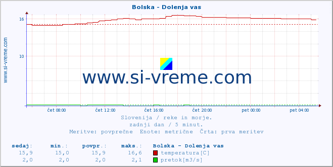 POVPREČJE :: Bolska - Dolenja vas :: temperatura | pretok | višina :: zadnji dan / 5 minut.