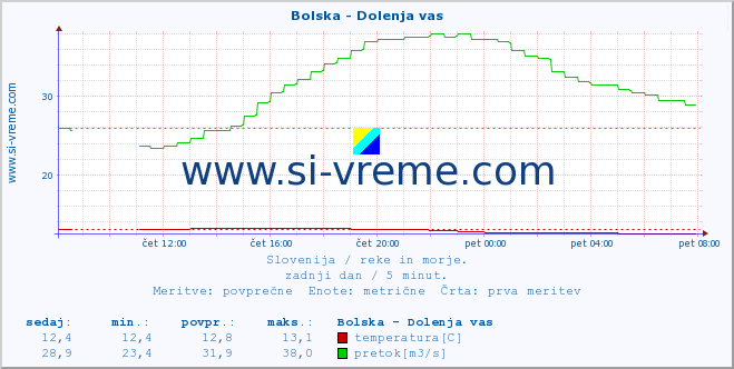 POVPREČJE :: Bolska - Dolenja vas :: temperatura | pretok | višina :: zadnji dan / 5 minut.