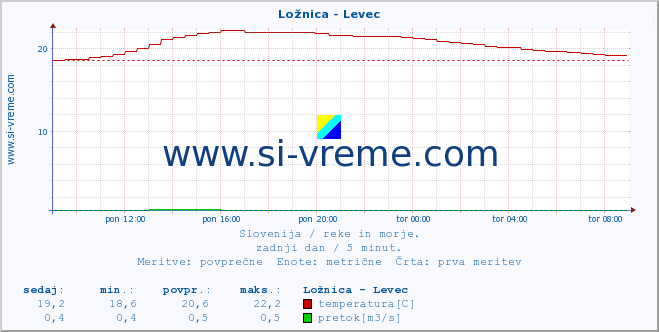 POVPREČJE :: Ložnica - Levec :: temperatura | pretok | višina :: zadnji dan / 5 minut.