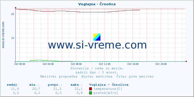 POVPREČJE :: Voglajna - Črnolica :: temperatura | pretok | višina :: zadnji dan / 5 minut.