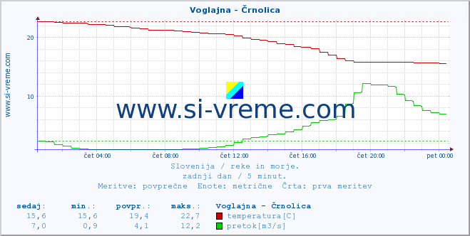 POVPREČJE :: Voglajna - Črnolica :: temperatura | pretok | višina :: zadnji dan / 5 minut.