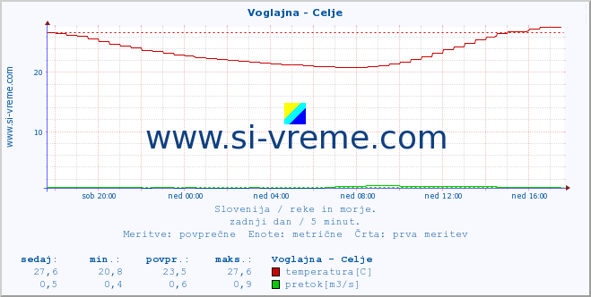 POVPREČJE :: Voglajna - Celje :: temperatura | pretok | višina :: zadnji dan / 5 minut.