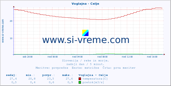 POVPREČJE :: Voglajna - Celje :: temperatura | pretok | višina :: zadnji dan / 5 minut.