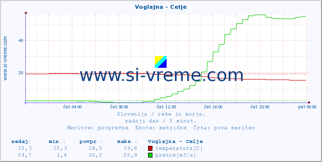 POVPREČJE :: Voglajna - Celje :: temperatura | pretok | višina :: zadnji dan / 5 minut.