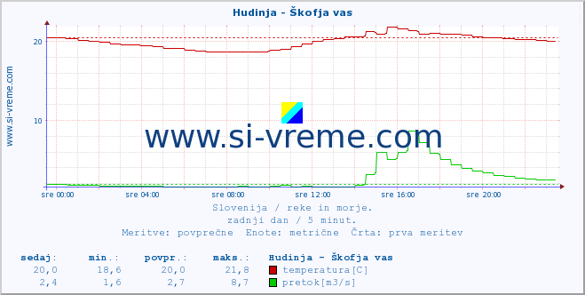 POVPREČJE :: Hudinja - Škofja vas :: temperatura | pretok | višina :: zadnji dan / 5 minut.