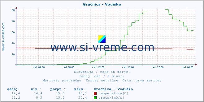 POVPREČJE :: Gračnica - Vodiško :: temperatura | pretok | višina :: zadnji dan / 5 minut.