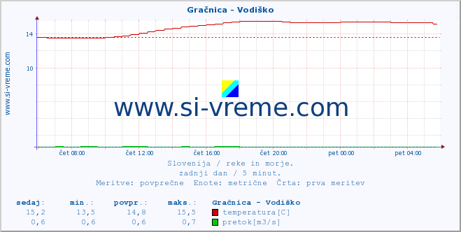 POVPREČJE :: Gračnica - Vodiško :: temperatura | pretok | višina :: zadnji dan / 5 minut.