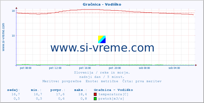 POVPREČJE :: Gračnica - Vodiško :: temperatura | pretok | višina :: zadnji dan / 5 minut.