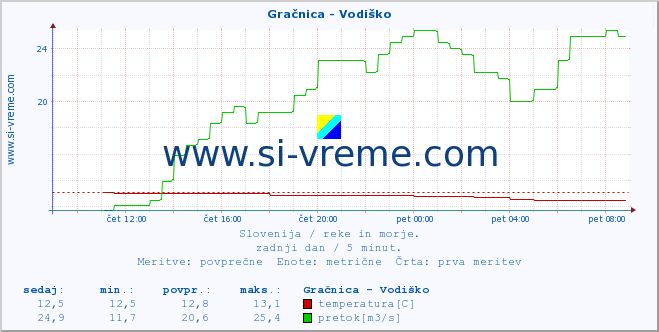 POVPREČJE :: Gračnica - Vodiško :: temperatura | pretok | višina :: zadnji dan / 5 minut.