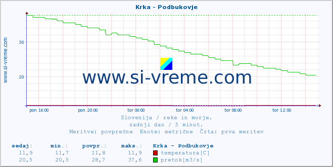 POVPREČJE :: Krka - Podbukovje :: temperatura | pretok | višina :: zadnji dan / 5 minut.