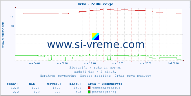 POVPREČJE :: Krka - Podbukovje :: temperatura | pretok | višina :: zadnji dan / 5 minut.