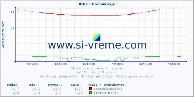 POVPREČJE :: Krka - Podbukovje :: temperatura | pretok | višina :: zadnji dan / 5 minut.