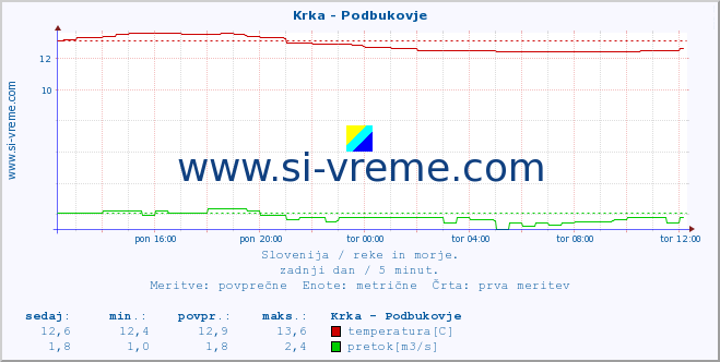 POVPREČJE :: Krka - Podbukovje :: temperatura | pretok | višina :: zadnji dan / 5 minut.