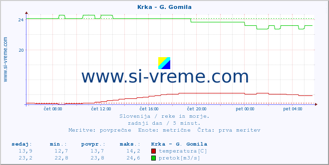 POVPREČJE :: Krka - G. Gomila :: temperatura | pretok | višina :: zadnji dan / 5 minut.