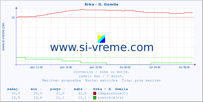 POVPREČJE :: Krka - G. Gomila :: temperatura | pretok | višina :: zadnji dan / 5 minut.