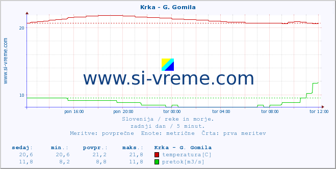 POVPREČJE :: Krka - G. Gomila :: temperatura | pretok | višina :: zadnji dan / 5 minut.