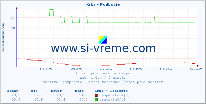 POVPREČJE :: Krka - Podbočje :: temperatura | pretok | višina :: zadnji dan / 5 minut.