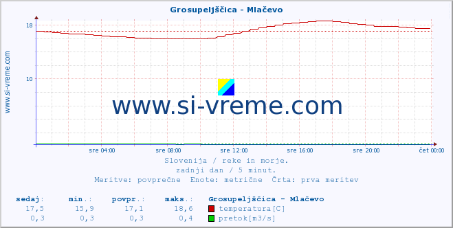 POVPREČJE :: Grosupeljščica - Mlačevo :: temperatura | pretok | višina :: zadnji dan / 5 minut.