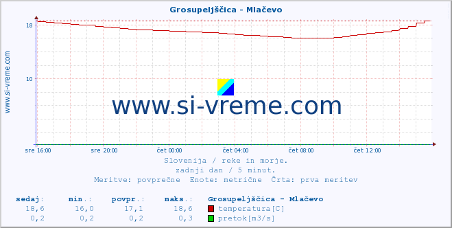 POVPREČJE :: Grosupeljščica - Mlačevo :: temperatura | pretok | višina :: zadnji dan / 5 minut.