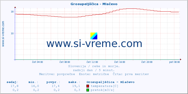 POVPREČJE :: Grosupeljščica - Mlačevo :: temperatura | pretok | višina :: zadnji dan / 5 minut.