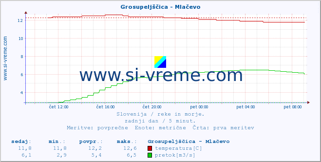 POVPREČJE :: Grosupeljščica - Mlačevo :: temperatura | pretok | višina :: zadnji dan / 5 minut.