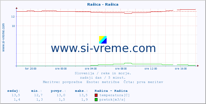 POVPREČJE :: Rašica - Rašica :: temperatura | pretok | višina :: zadnji dan / 5 minut.