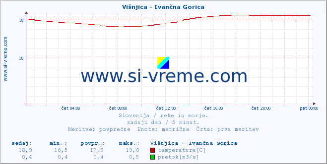 POVPREČJE :: Višnjica - Ivančna Gorica :: temperatura | pretok | višina :: zadnji dan / 5 minut.