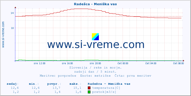 POVPREČJE :: Radešca - Meniška vas :: temperatura | pretok | višina :: zadnji dan / 5 minut.