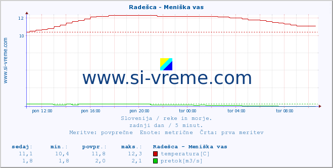 POVPREČJE :: Radešca - Meniška vas :: temperatura | pretok | višina :: zadnji dan / 5 minut.