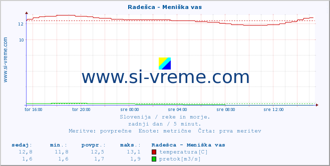 POVPREČJE :: Radešca - Meniška vas :: temperatura | pretok | višina :: zadnji dan / 5 minut.