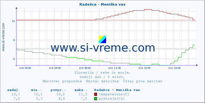 POVPREČJE :: Radešca - Meniška vas :: temperatura | pretok | višina :: zadnji dan / 5 minut.