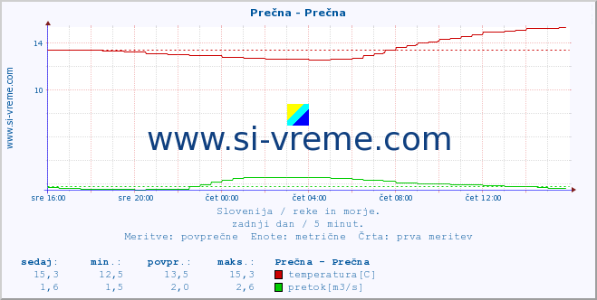 POVPREČJE :: Prečna - Prečna :: temperatura | pretok | višina :: zadnji dan / 5 minut.