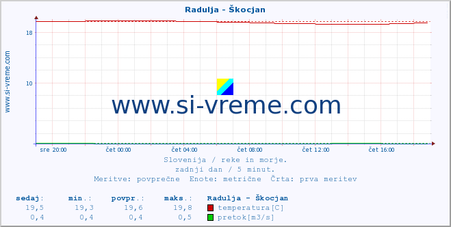 POVPREČJE :: Radulja - Škocjan :: temperatura | pretok | višina :: zadnji dan / 5 minut.