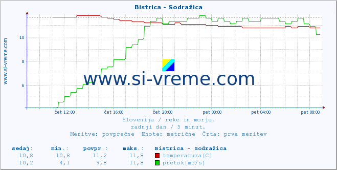 POVPREČJE :: Bistrica - Sodražica :: temperatura | pretok | višina :: zadnji dan / 5 minut.