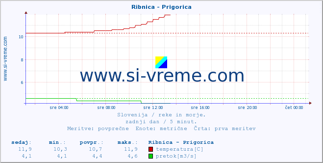 POVPREČJE :: Ribnica - Prigorica :: temperatura | pretok | višina :: zadnji dan / 5 minut.