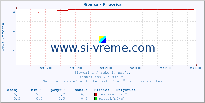 POVPREČJE :: Ribnica - Prigorica :: temperatura | pretok | višina :: zadnji dan / 5 minut.