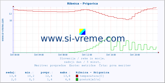 POVPREČJE :: Ribnica - Prigorica :: temperatura | pretok | višina :: zadnji dan / 5 minut.