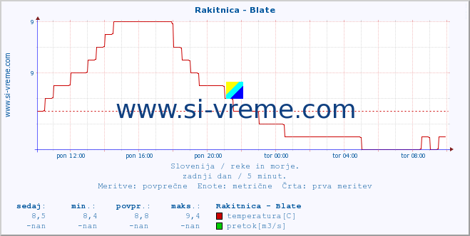 POVPREČJE :: Rakitnica - Blate :: temperatura | pretok | višina :: zadnji dan / 5 minut.