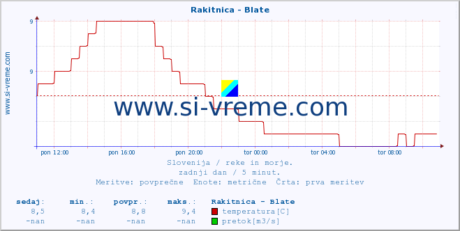 POVPREČJE :: Rakitnica - Blate :: temperatura | pretok | višina :: zadnji dan / 5 minut.