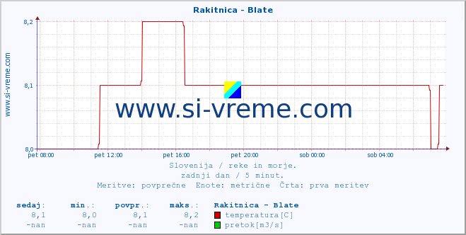 POVPREČJE :: Rakitnica - Blate :: temperatura | pretok | višina :: zadnji dan / 5 minut.