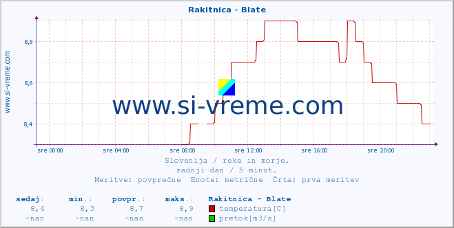 POVPREČJE :: Rakitnica - Blate :: temperatura | pretok | višina :: zadnji dan / 5 minut.