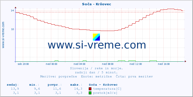 POVPREČJE :: Soča - Kršovec :: temperatura | pretok | višina :: zadnji dan / 5 minut.