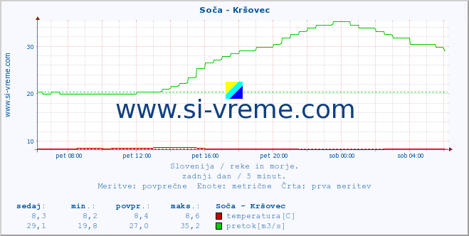 POVPREČJE :: Soča - Kršovec :: temperatura | pretok | višina :: zadnji dan / 5 minut.