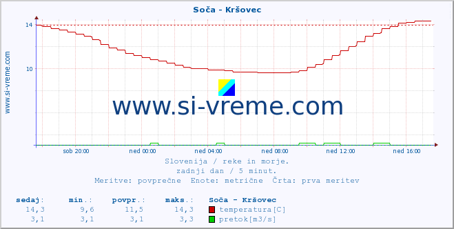 POVPREČJE :: Soča - Kršovec :: temperatura | pretok | višina :: zadnji dan / 5 minut.