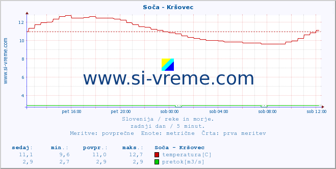 POVPREČJE :: Soča - Kršovec :: temperatura | pretok | višina :: zadnji dan / 5 minut.