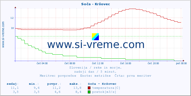 POVPREČJE :: Soča - Kršovec :: temperatura | pretok | višina :: zadnji dan / 5 minut.