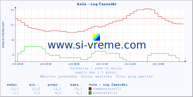 POVPREČJE :: Soča - Log Čezsoški :: temperatura | pretok | višina :: zadnji dan / 5 minut.