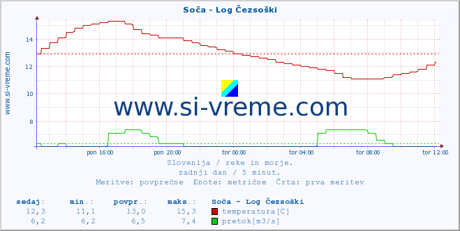 POVPREČJE :: Soča - Log Čezsoški :: temperatura | pretok | višina :: zadnji dan / 5 minut.